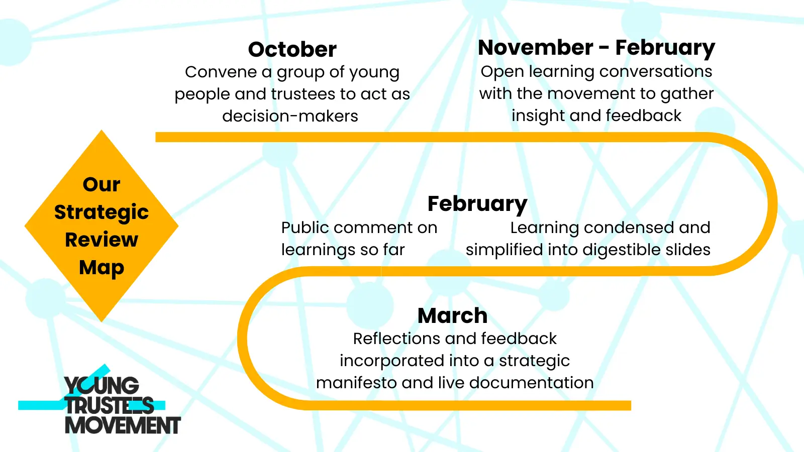 Timeline of our strategic review. White graphic with a yellow curving line. Text reads Convene a group of young people and trustees to act as decision-makers (October) Open learning conversations with movement to gather insight and feedback (November - February) Learning condensed and simplified into digestible slides (February) Public Comment on learnings so far  (February) Reflections and feedback incorporated into a strategic manifesto and live documentation (March). Young Trustees Movement logo in bottom right