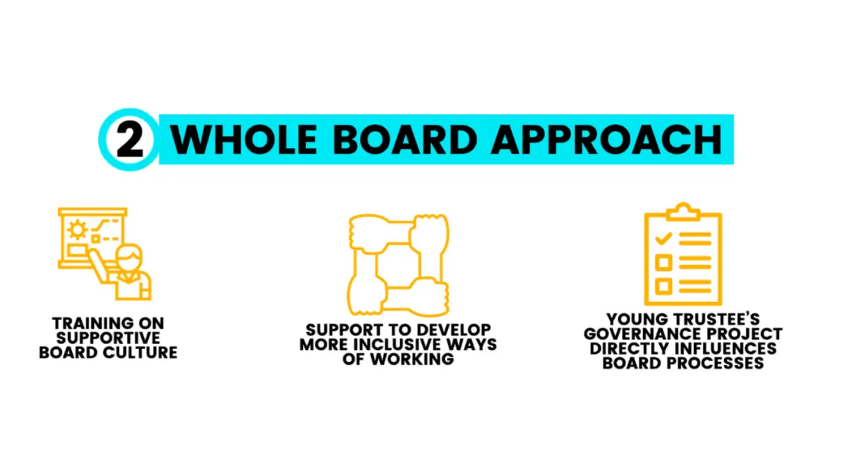 Image of an icon in front of a board, supportive aims interlinked, and a board, all side by side. 